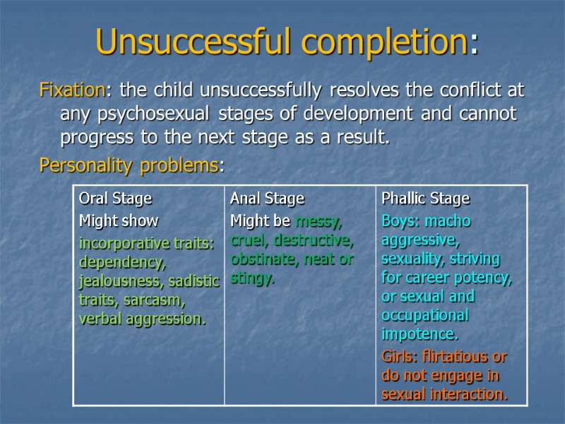 Unsuccessful completion: Fixation: the child unsuccessfully resolves the conflict at any psychosexual stages of